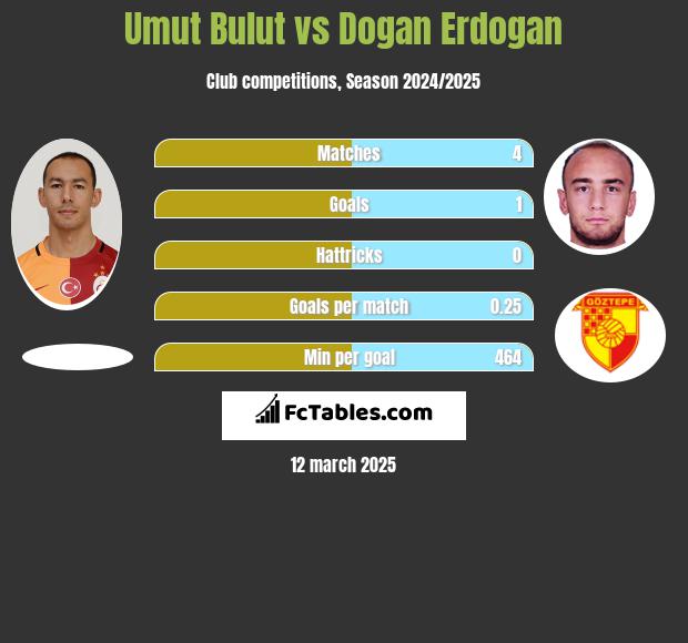 Umut Bulut vs Dogan Erdogan h2h player stats