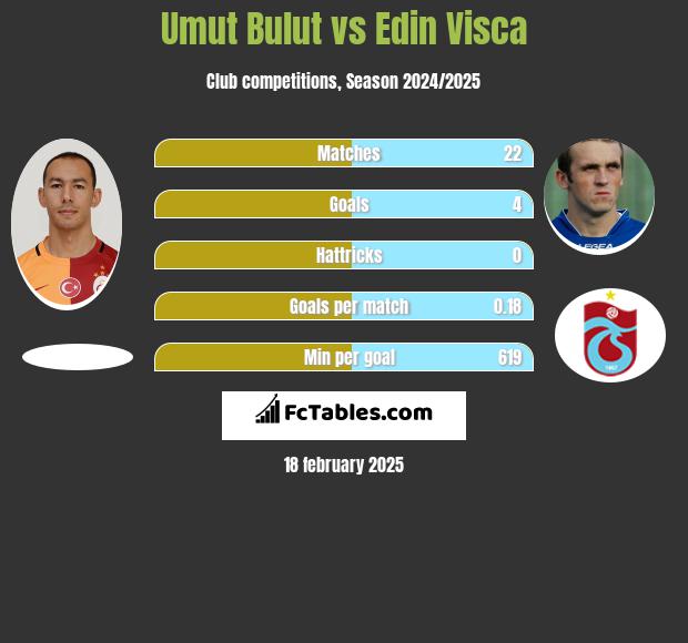 Umut Bulut vs Edin Visca h2h player stats