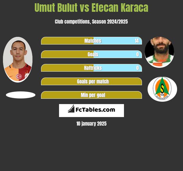 Umut Bulut vs Efecan Karaca h2h player stats