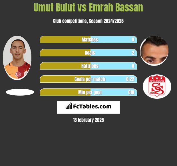 Umut Bulut vs Emrah Bassan h2h player stats