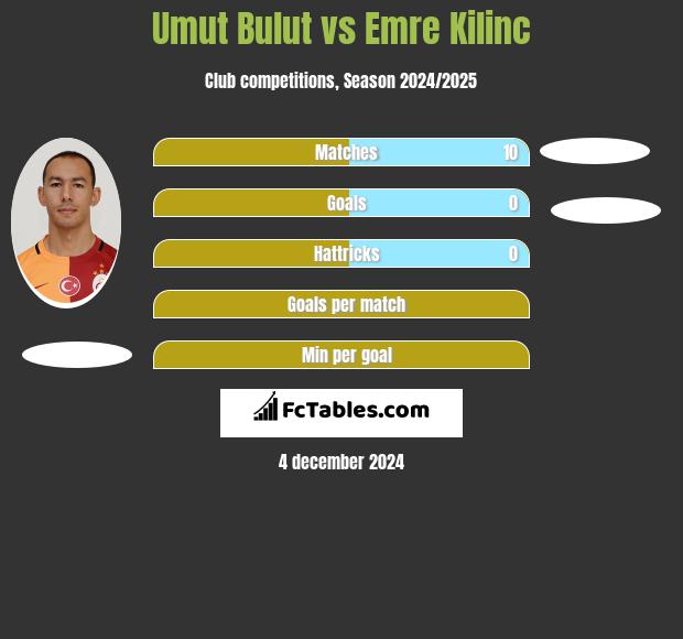 Umut Bulut vs Emre Kilinc h2h player stats