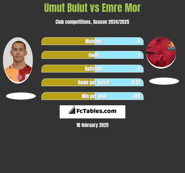 Umut Bulut vs Emre Mor h2h player stats