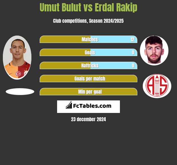 Umut Bulut vs Erdal Rakip h2h player stats