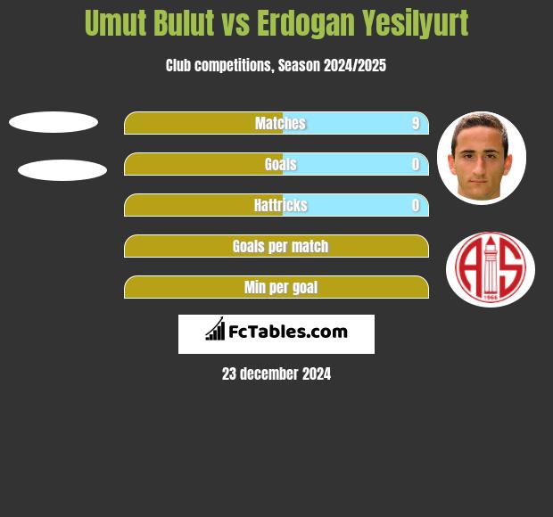 Umut Bulut vs Erdogan Yesilyurt h2h player stats