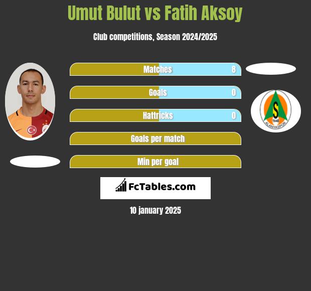 Umut Bulut vs Fatih Aksoy h2h player stats