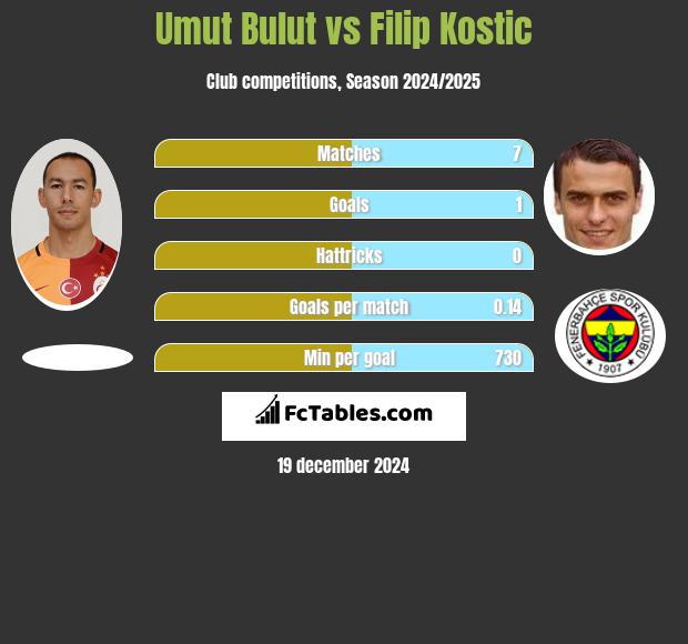 Umut Bulut vs Filip Kostic h2h player stats