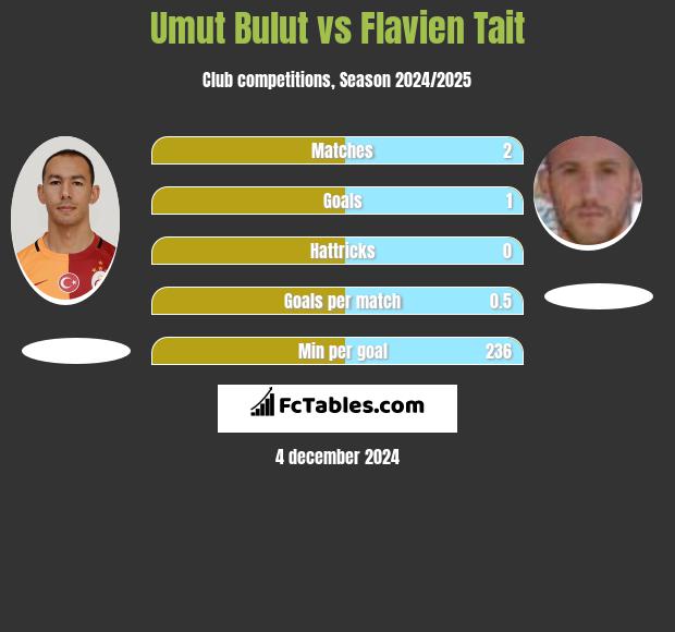 Umut Bulut vs Flavien Tait h2h player stats