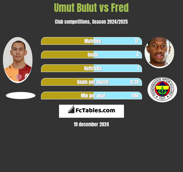 Umut Bulut vs Fred h2h player stats