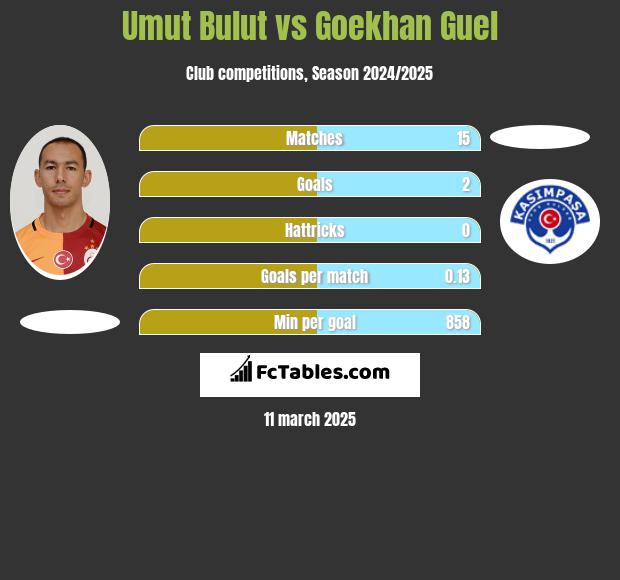 Umut Bulut vs Goekhan Guel h2h player stats