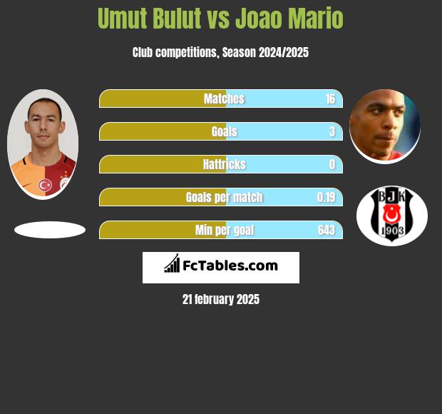 Umut Bulut vs Joao Mario h2h player stats