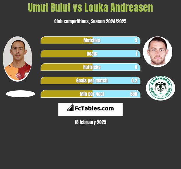 Umut Bulut vs Louka Andreasen h2h player stats