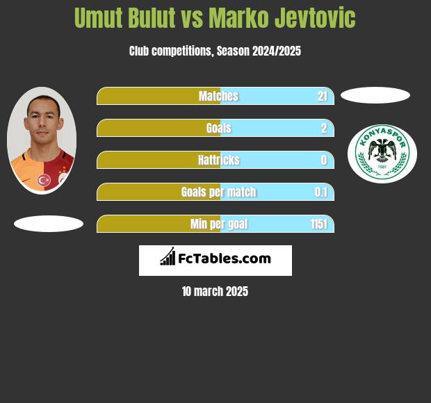 Umut Bulut vs Marko Jevtovic h2h player stats