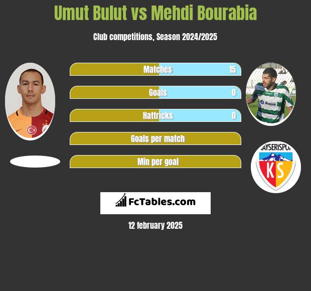 Umut Bulut vs Mehdi Bourabia h2h player stats