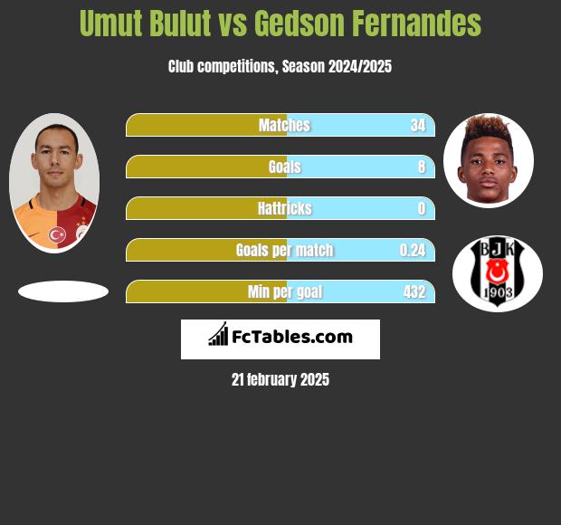 Umut Bulut vs Gedson Fernandes h2h player stats