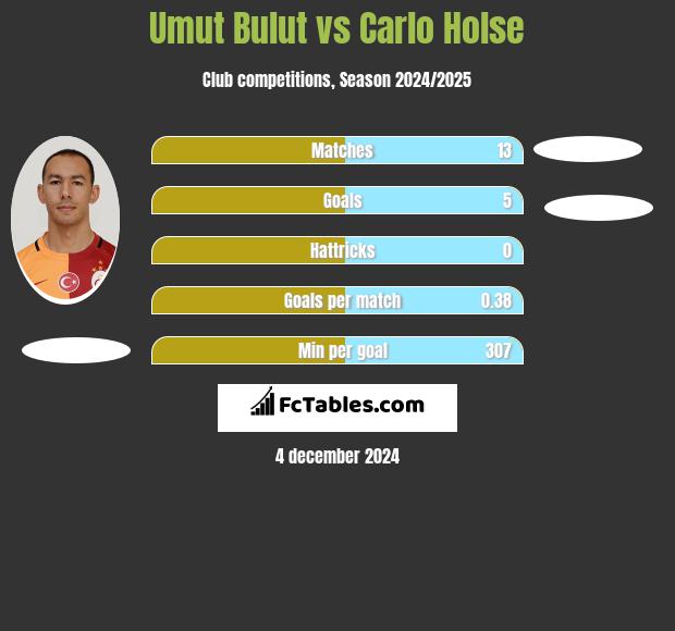 Umut Bulut vs Carlo Holse h2h player stats