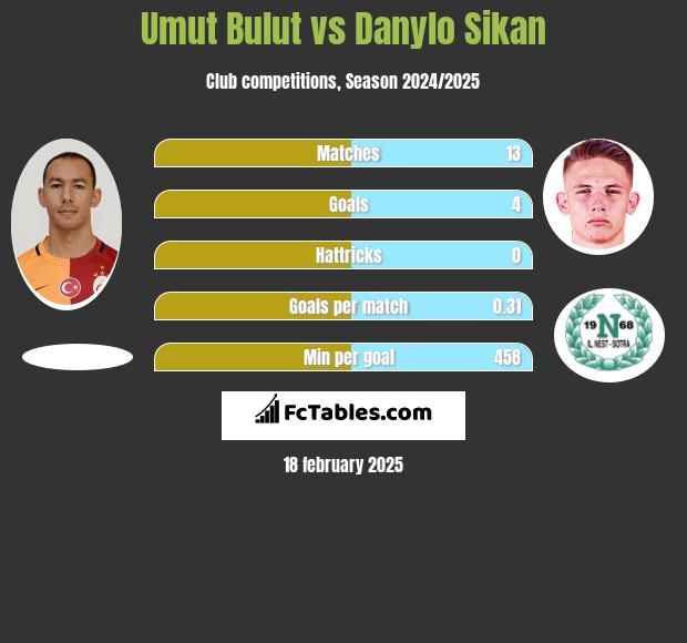 Umut Bulut vs Danylo Sikan h2h player stats