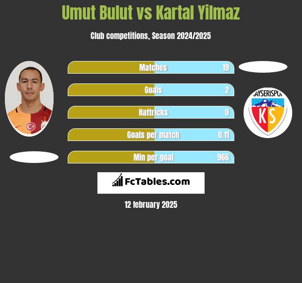 Umut Bulut vs Kartal Yilmaz h2h player stats