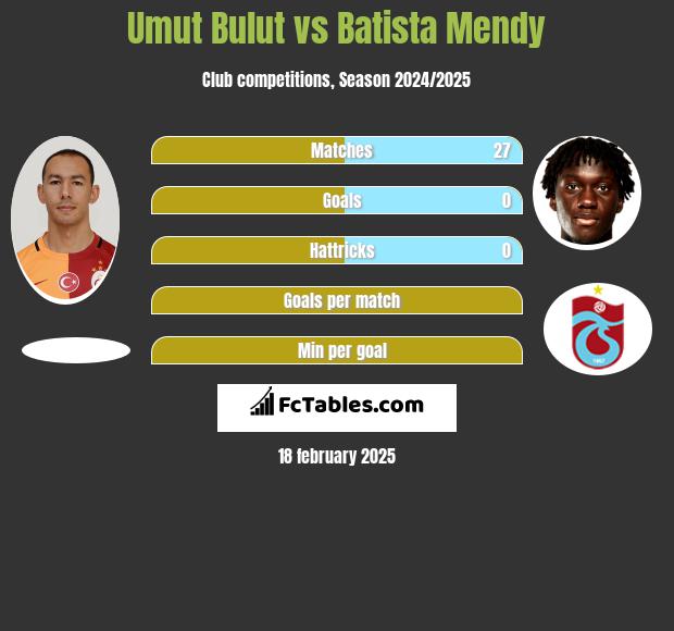 Umut Bulut vs Batista Mendy h2h player stats