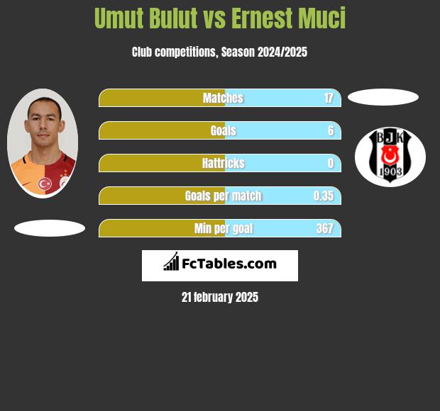 Umut Bulut vs Ernest Muci h2h player stats