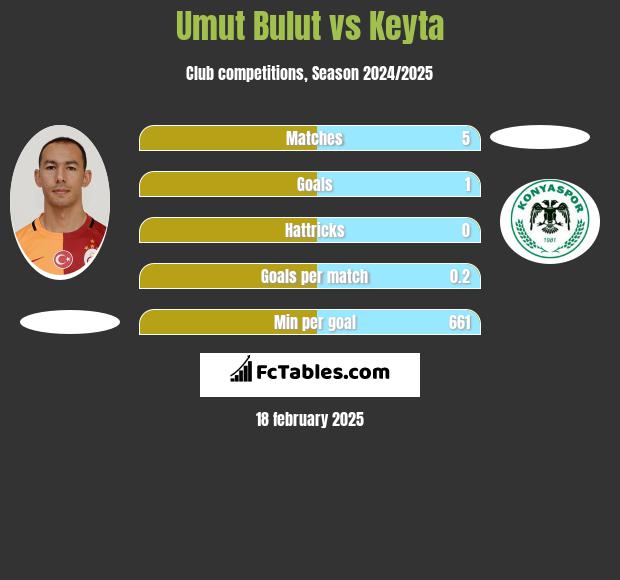 Umut Bulut vs Keyta h2h player stats