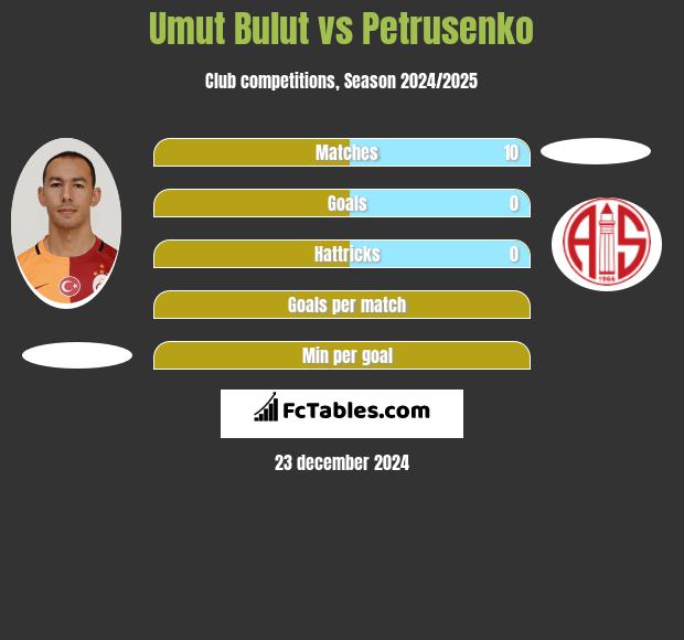 Umut Bulut vs Petrusenko h2h player stats