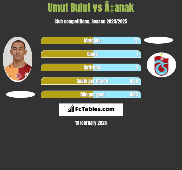 Umut Bulut vs Ã‡anak h2h player stats