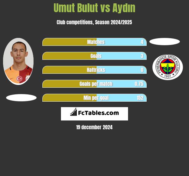 Umut Bulut vs Aydın h2h player stats