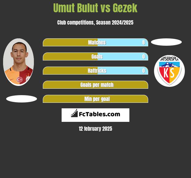 Umut Bulut vs Gezek h2h player stats