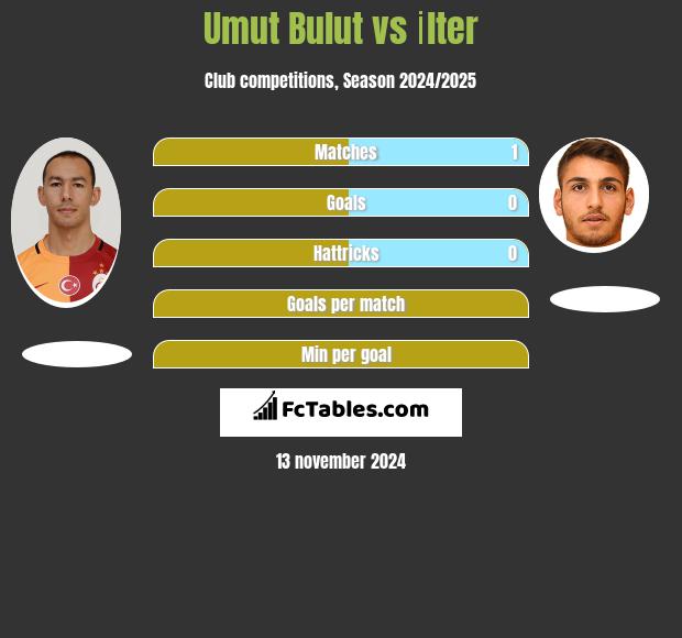 Umut Bulut vs İlter h2h player stats