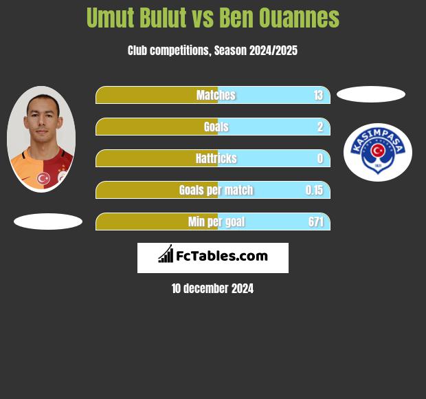 Umut Bulut vs Ben Ouannes h2h player stats