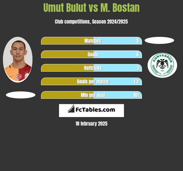 Umut Bulut vs M. Bostan h2h player stats