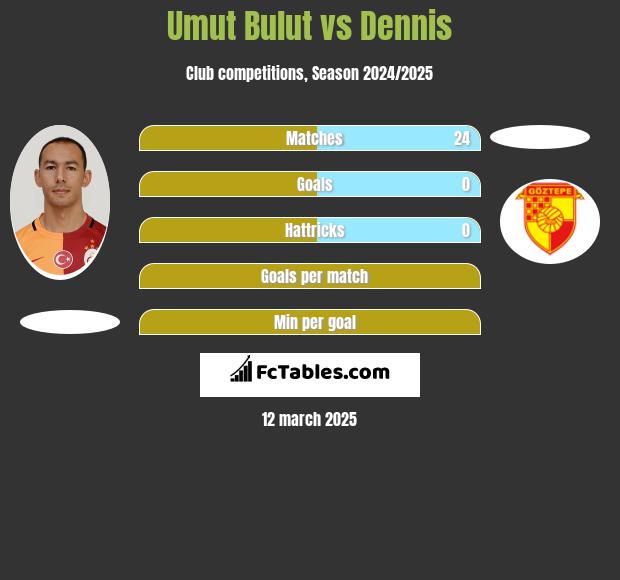 Umut Bulut vs Dennis h2h player stats