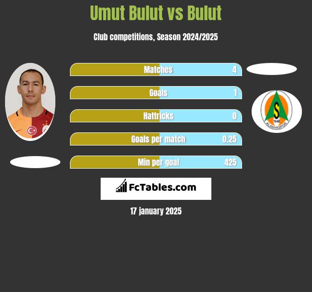 Umut Bulut vs Bulut h2h player stats