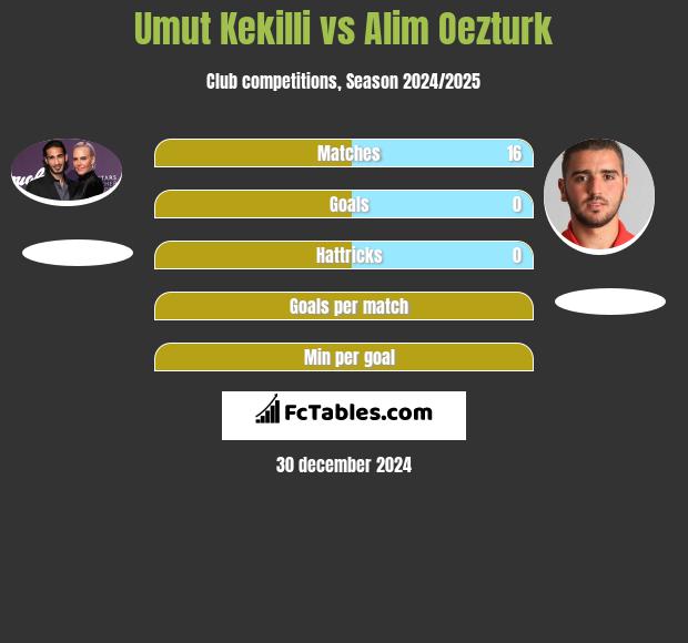 Umut Kekilli vs Alim Oezturk h2h player stats