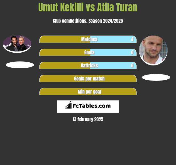 Umut Kekilli vs Atila Turan h2h player stats