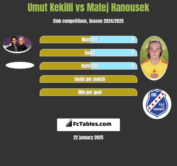 Umut Kekilli vs Matej Hanousek h2h player stats