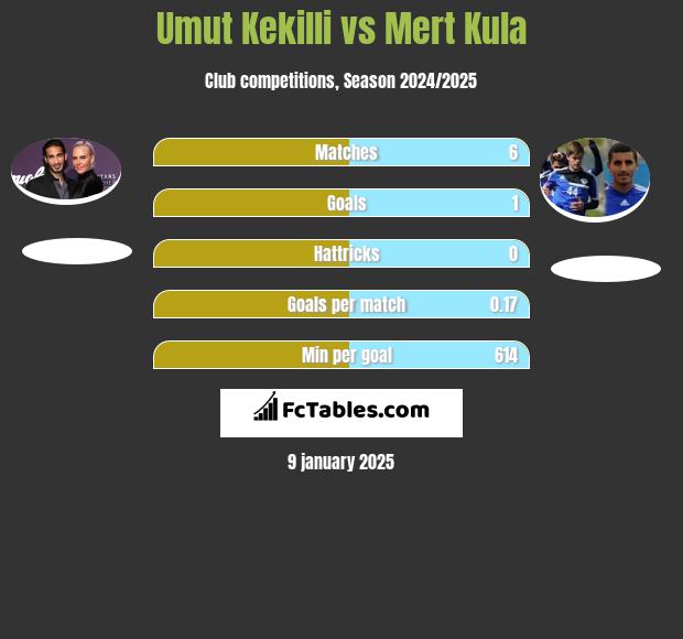 Umut Kekilli vs Mert Kula h2h player stats