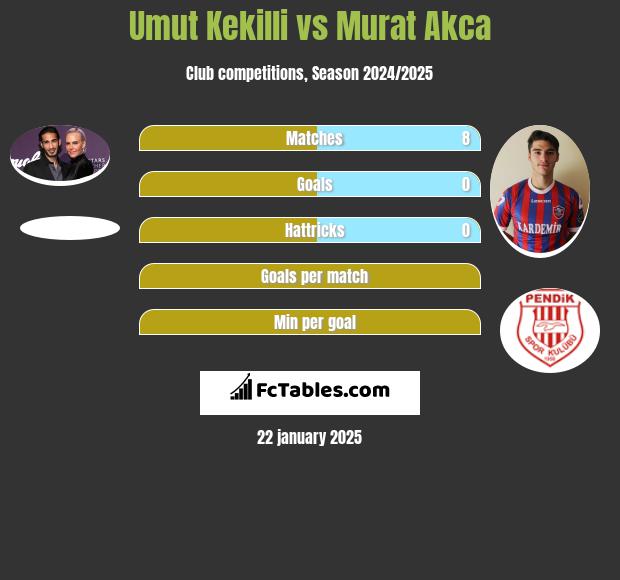 Umut Kekilli vs Murat Akca h2h player stats