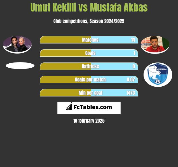 Umut Kekilli vs Mustafa Akbas h2h player stats