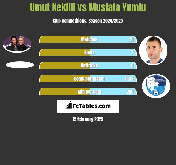 Umut Kekilli vs Mustafa Yumlu h2h player stats