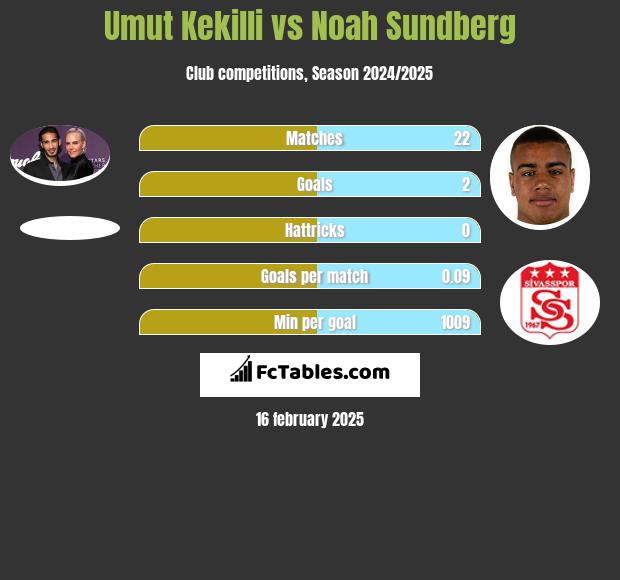 Umut Kekilli vs Noah Sundberg h2h player stats