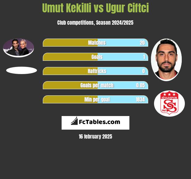 Umut Kekilli vs Ugur Ciftci h2h player stats