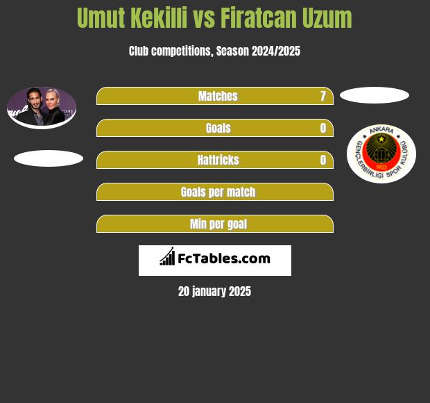 Umut Kekilli vs Firatcan Uzum h2h player stats