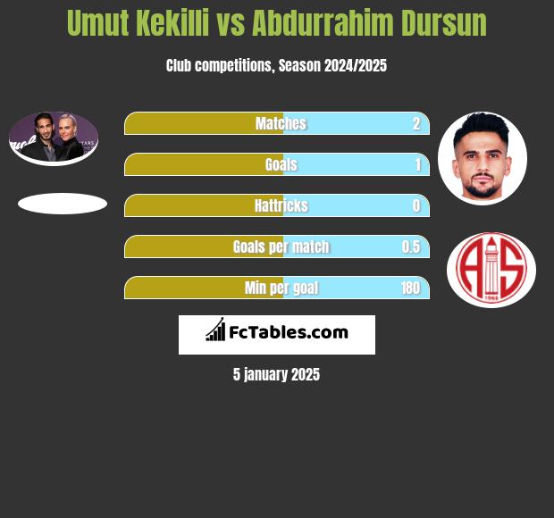 Umut Kekilli vs Abdurrahim Dursun h2h player stats