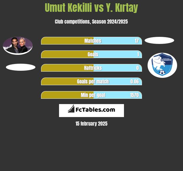 Umut Kekilli vs Y. Kırtay h2h player stats