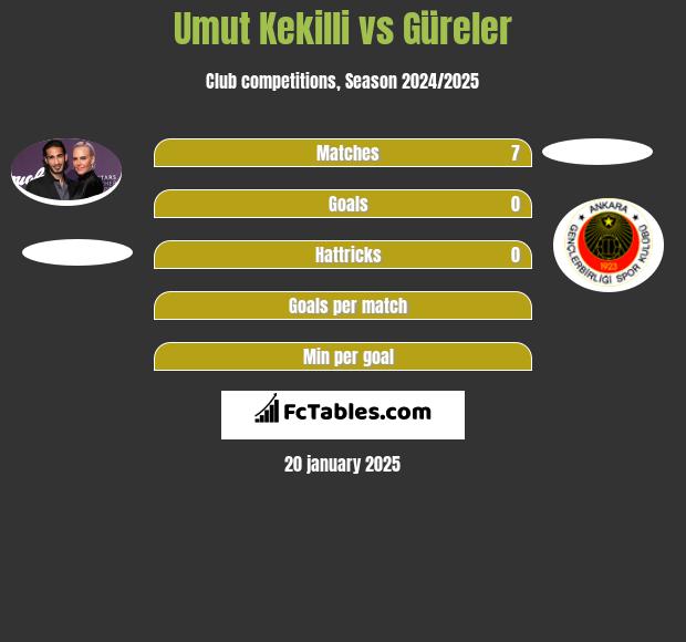 Umut Kekilli vs Güreler h2h player stats