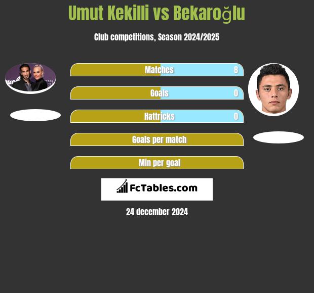 Umut Kekilli vs Bekaroğlu h2h player stats