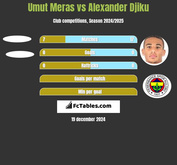 Umut Meras vs Alexander Djiku h2h player stats