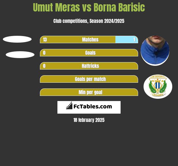 Umut Meras vs Borna Barisić h2h player stats