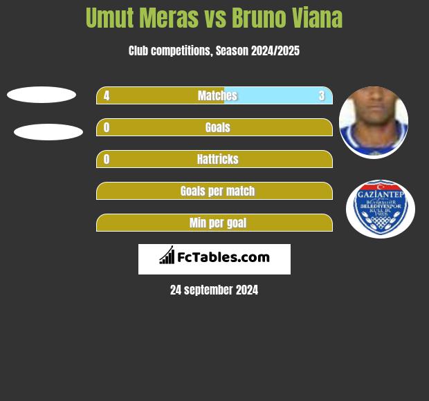 Umut Meras vs Bruno Viana h2h player stats